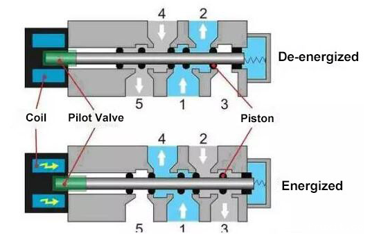 电磁阀工作原理图 电磁阀工作原理图