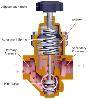 直动式蒸汽减压阀工作原理 直动式蒸汽减压阀工作原理