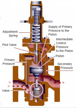 先导式蒸汽减压阀工作原理 先导式蒸汽减压阀工作原理