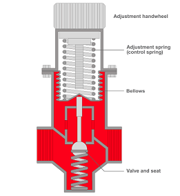 小容量直动式减压阀的控制操作方法