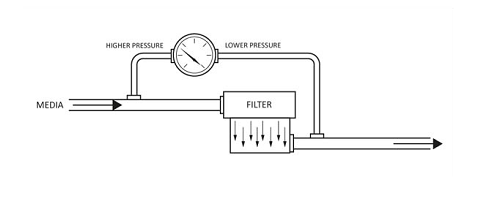 差压表在工业中过滤、监控液位和差压流入三大作用原理说明