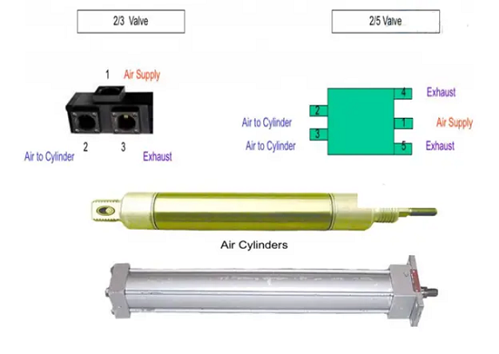 气动调节阀阀门的主要部件有哪些,气动执行结构的类型所在?