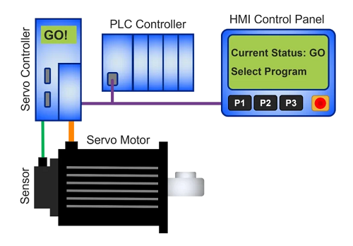 总结伺服电机的控制功能和系统优势