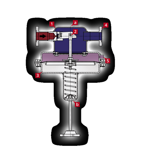 自力式调节阀独立控制的原理和构造性能特点