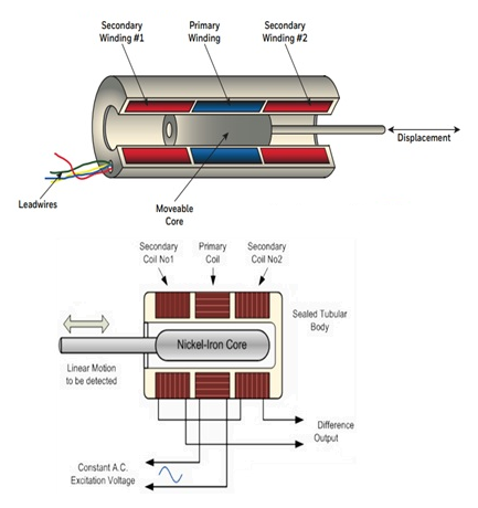 直线位移传感器的工作原理，直线位移传感器领域有广泛应用