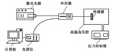 耐高温压力传感器芯体材质的选择要求